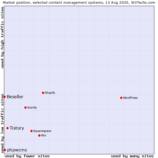 Market position of Tistory vs. phpwcms vs. Beseller