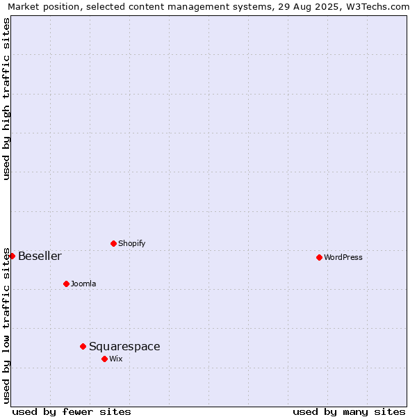 Market position of Squarespace vs. Beseller