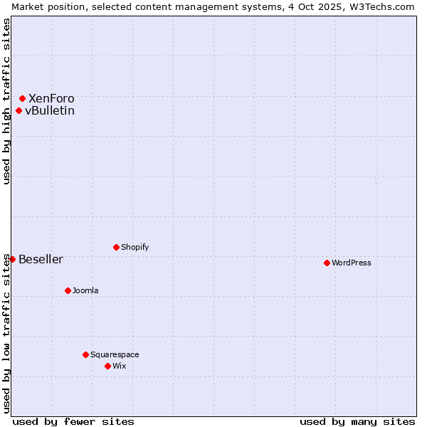 Market position of XenForo vs. vBulletin vs. Beseller