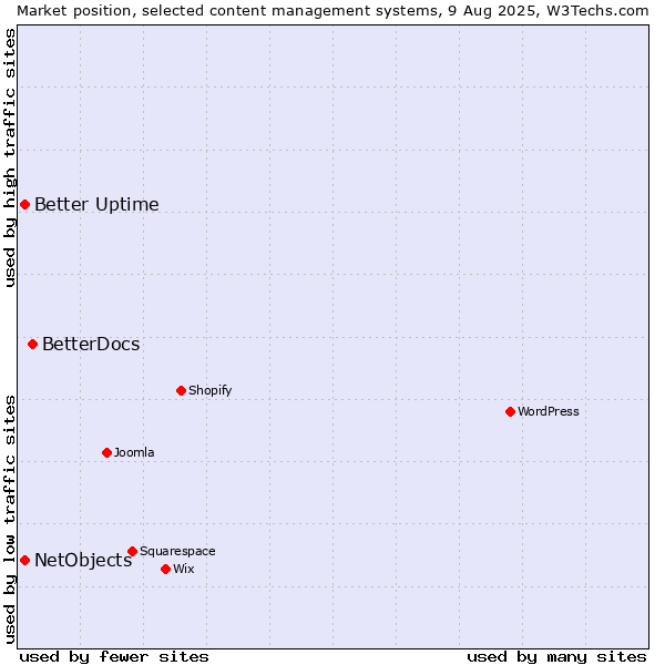 Market position of BetterDocs vs. Better Uptime vs. NetObjects