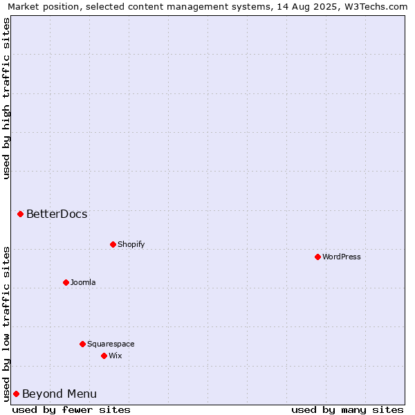Market position of BetterDocs vs. Beyond Menu