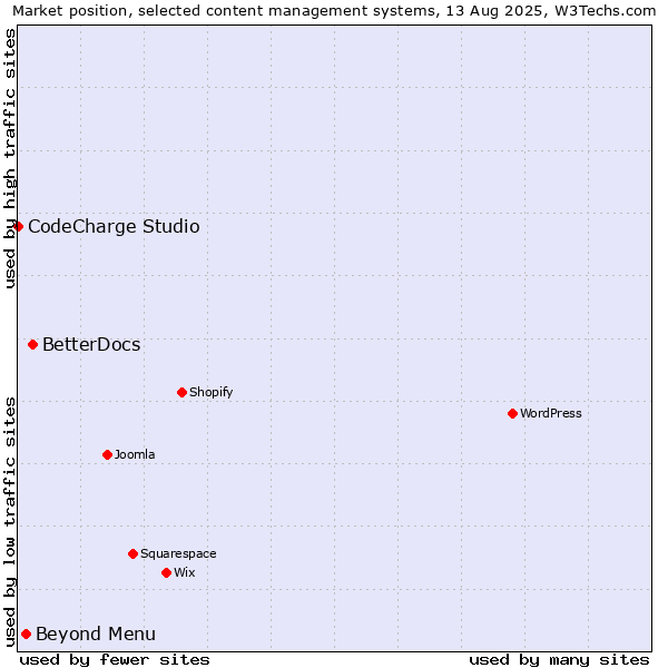 Market position of BetterDocs vs. Beyond Menu vs. CodeCharge Studio
