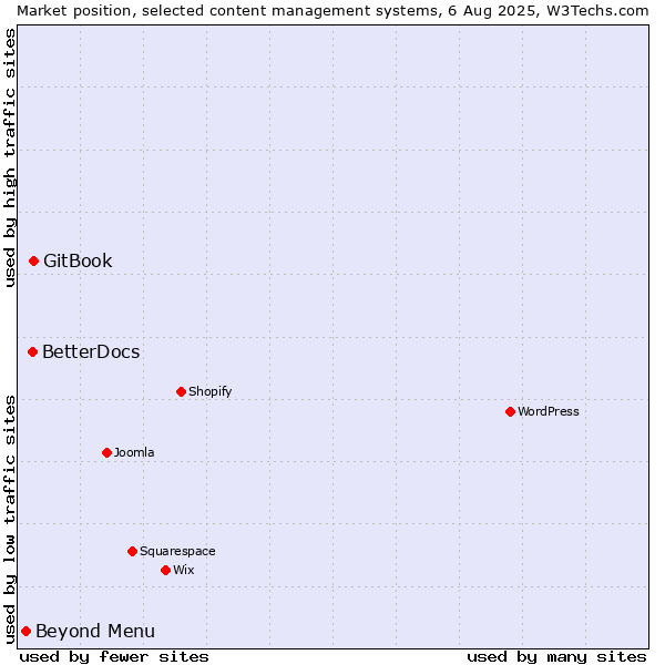 Market position of GitBook vs. BetterDocs vs. Beyond Menu