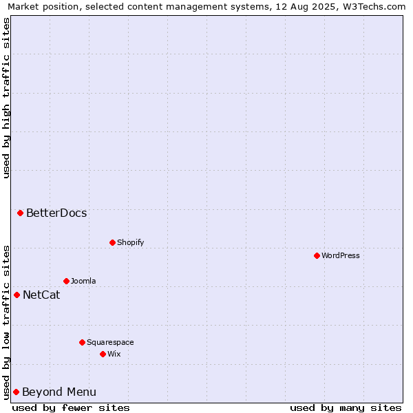 Market position of BetterDocs vs. NetCat vs. Beyond Menu