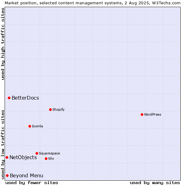 Market position of BetterDocs vs. Beyond Menu vs. NetObjects