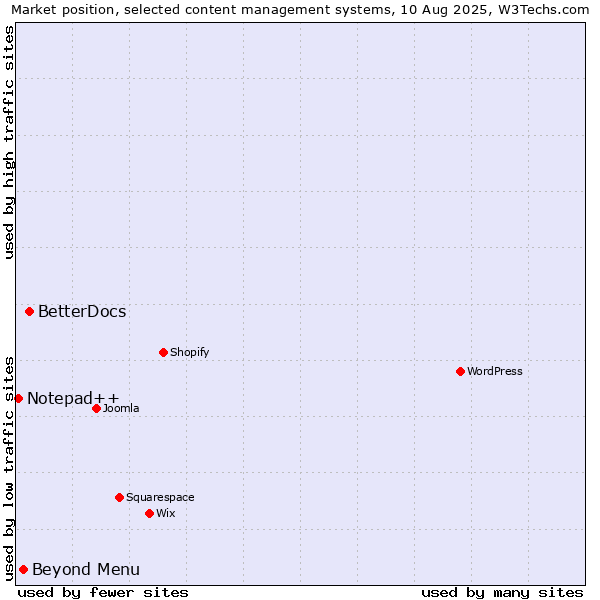 Market position of BetterDocs vs. Beyond Menu vs. Notepad++