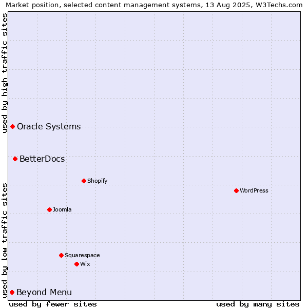 Market position of BetterDocs vs. Oracle Systems vs. Beyond Menu