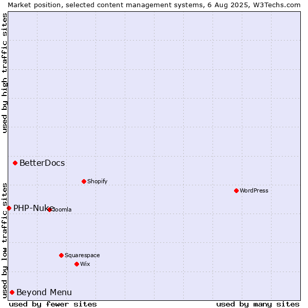 Market position of BetterDocs vs. Beyond Menu vs. PHP-Nuke