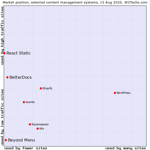 Market position of BetterDocs vs. Beyond Menu vs. React Static