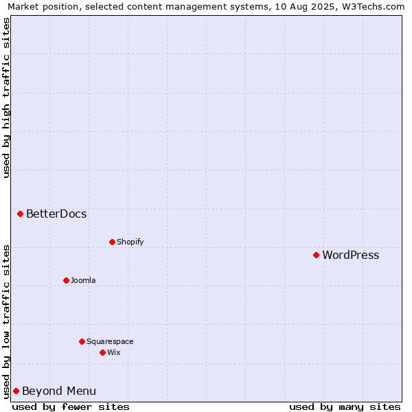 Market position of WordPress vs. BetterDocs vs. Beyond Menu