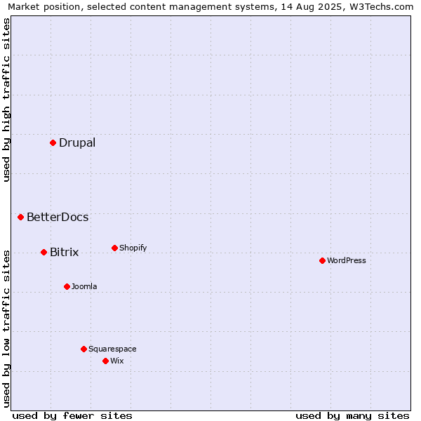 Market position of Drupal vs. Bitrix vs. BetterDocs