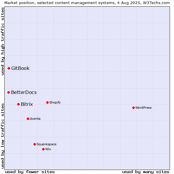 Market position of Bitrix vs. GitBook vs. BetterDocs