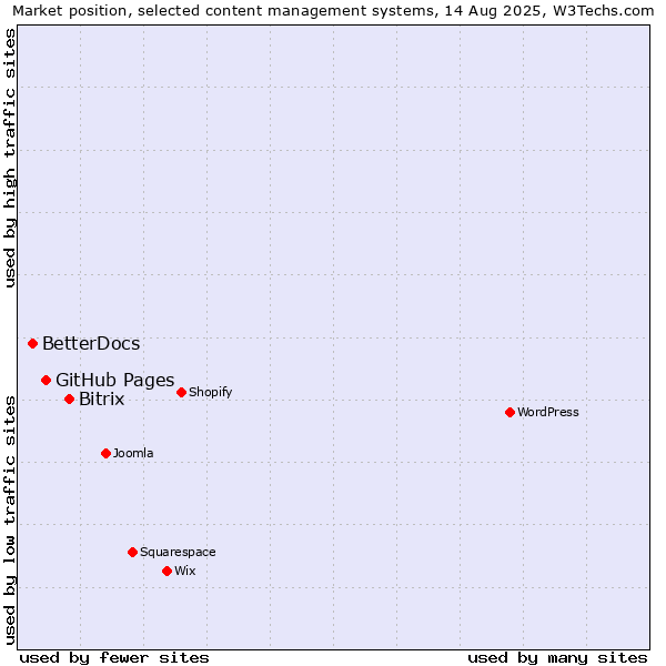 Market position of Bitrix vs. GitHub Pages vs. BetterDocs