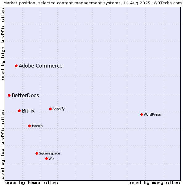 Market position of Bitrix vs. Adobe Commerce vs. BetterDocs