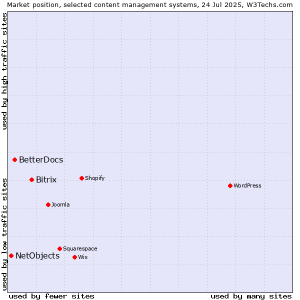 Market position of Bitrix vs. BetterDocs vs. NetObjects