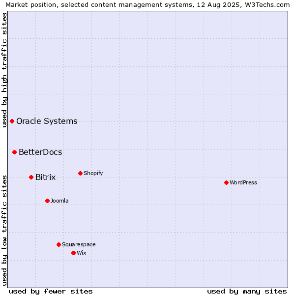 Market position of Bitrix vs. BetterDocs vs. Oracle Systems