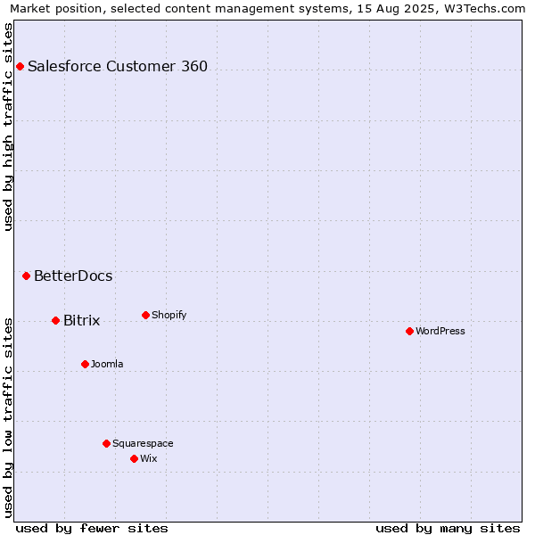 Market position of Bitrix vs. BetterDocs vs. Salesforce Customer 360