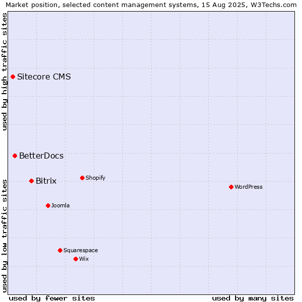 Market position of Bitrix vs. BetterDocs vs. Sitecore CMS