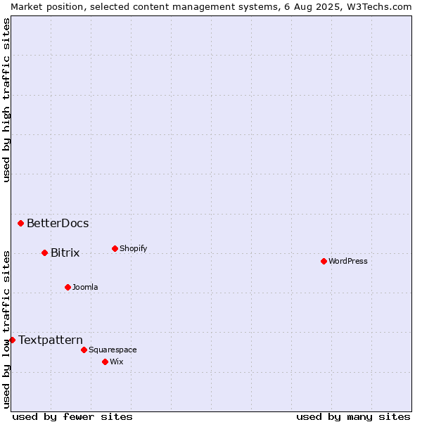 Market position of Bitrix vs. BetterDocs vs. Textpattern