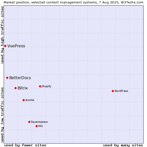 Market position of Bitrix vs. BetterDocs vs. VuePress