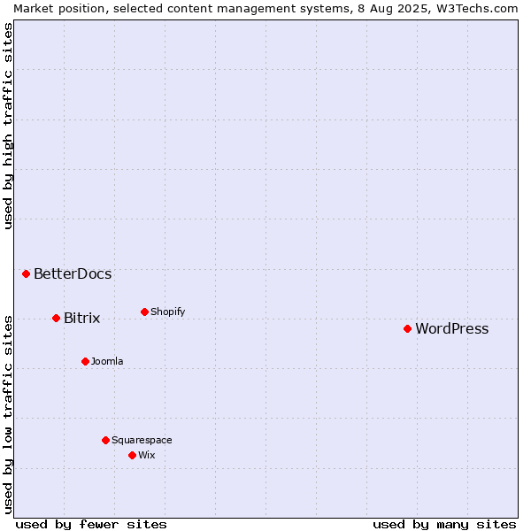 Market position of WordPress vs. Bitrix vs. BetterDocs