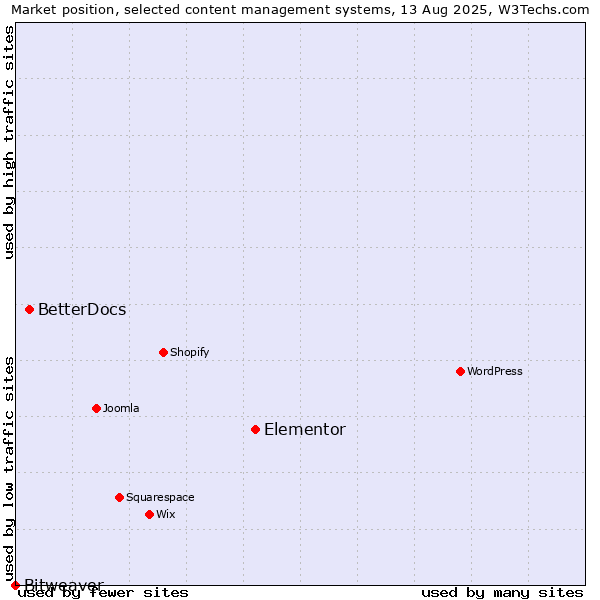 Market position of Elementor vs. BetterDocs vs. Bitweaver