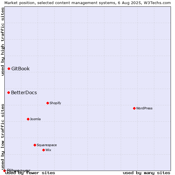 Market position of GitBook vs. BetterDocs vs. Bitweaver