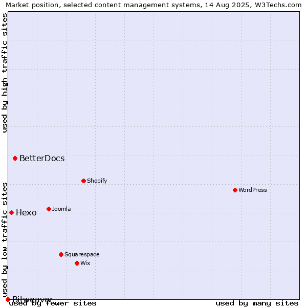 Market position of BetterDocs vs. Hexo vs. Bitweaver