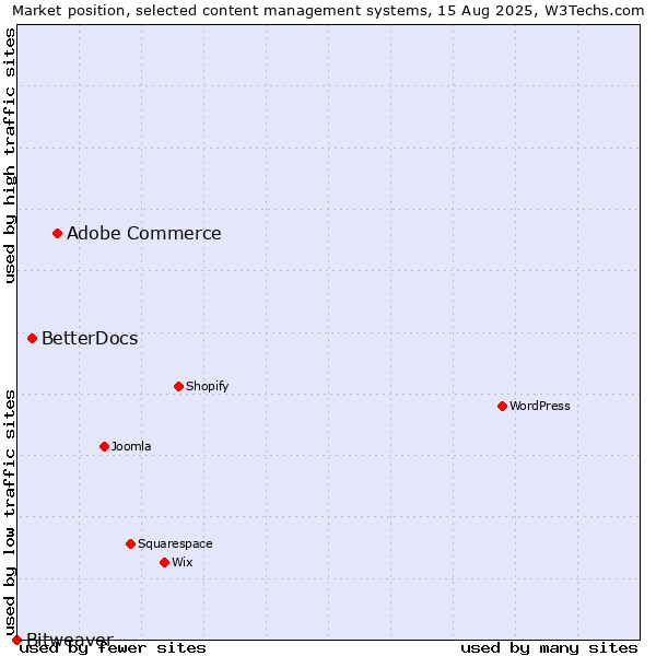Market position of Adobe Commerce vs. BetterDocs vs. Bitweaver