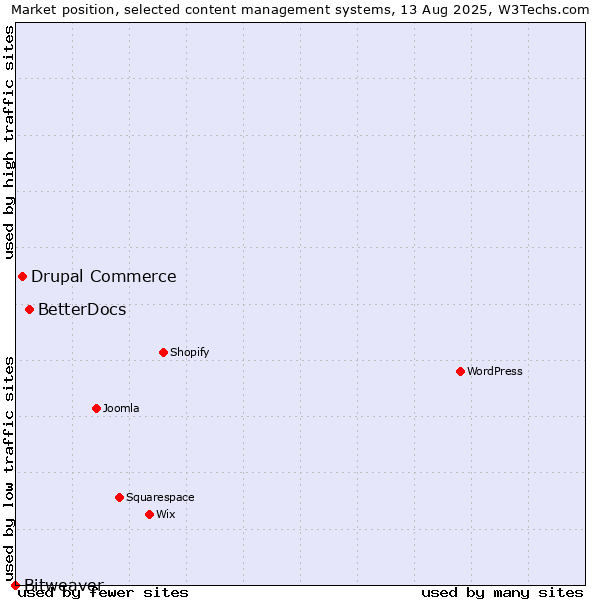 Market position of BetterDocs vs. Drupal Commerce vs. Bitweaver