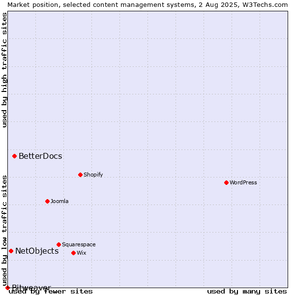Market position of BetterDocs vs. NetObjects vs. Bitweaver