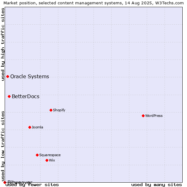Market position of BetterDocs vs. Oracle Systems vs. Bitweaver