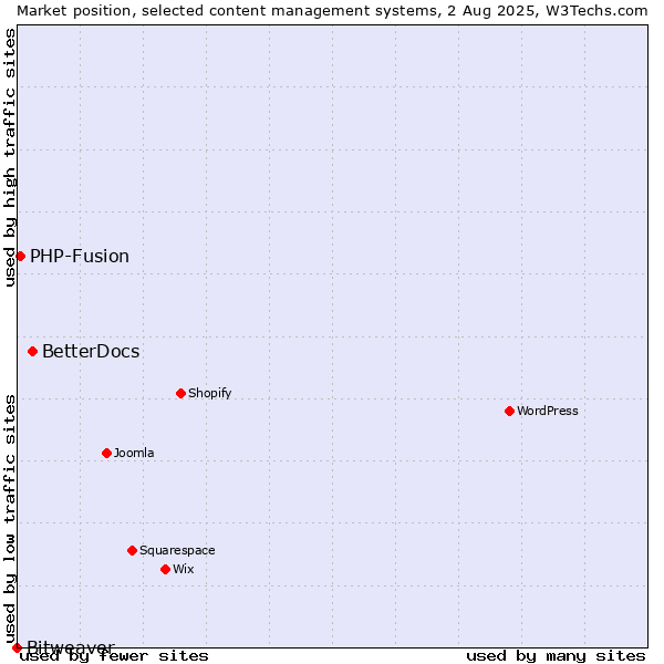 Market position of BetterDocs vs. PHP-Fusion vs. Bitweaver
