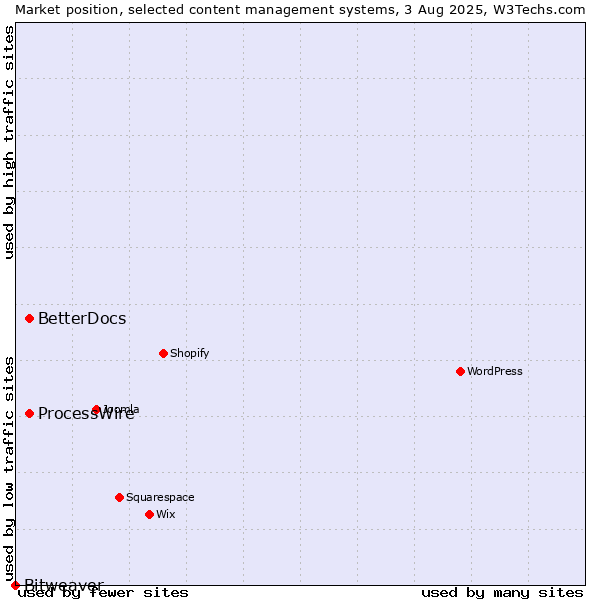 Market position of ProcessWire vs. BetterDocs vs. Bitweaver