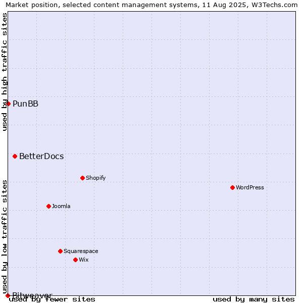 Market position of BetterDocs vs. PunBB vs. Bitweaver
