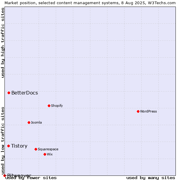Market position of BetterDocs vs. Tistory vs. Bitweaver
