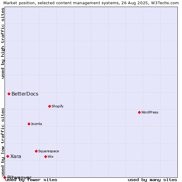 Market position of BetterDocs vs. Xara vs. Bitweaver