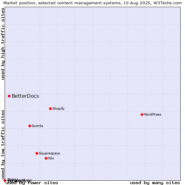 Market position of BetterDocs vs. Bitweaver vs. Yo!Kart