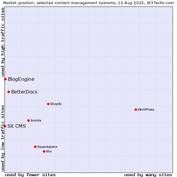 Market position of BetterDocs vs. BlogEngine vs. SX CMS