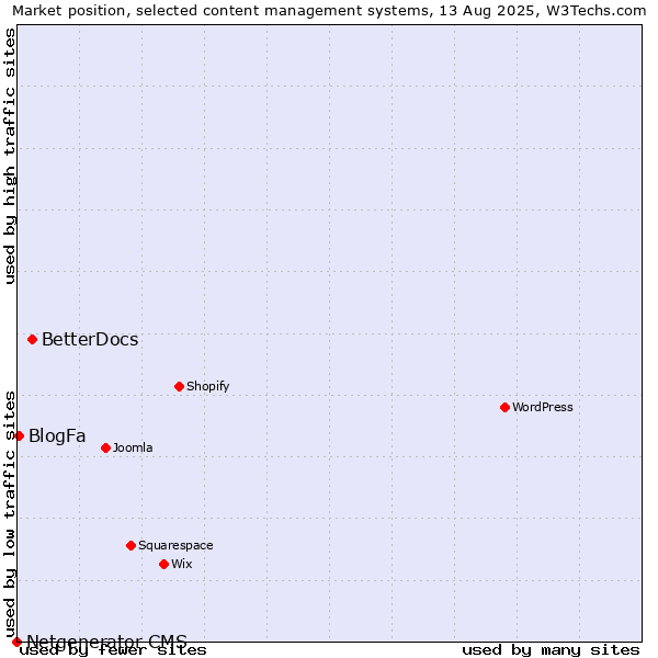 Market position of BetterDocs vs. BlogFa vs. Netgenerator CMS