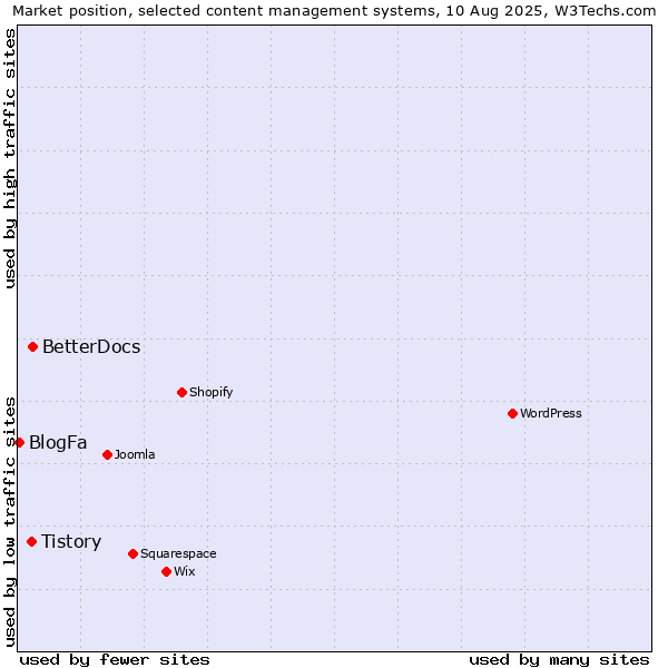 Market position of BetterDocs vs. Tistory vs. BlogFa