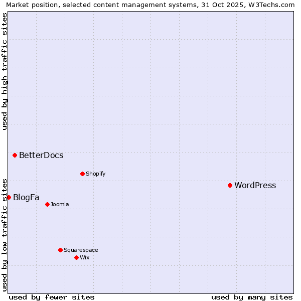 Market position of WordPress vs. BetterDocs vs. BlogFa