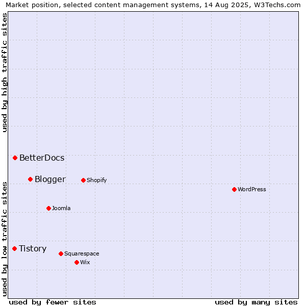 Market position of Blogger vs. BetterDocs vs. Tistory