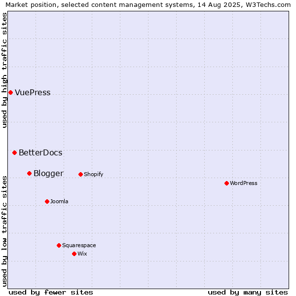 Market position of Blogger vs. BetterDocs vs. VuePress