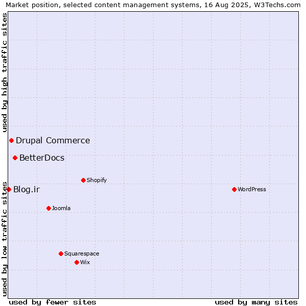 Market position of BetterDocs vs. Drupal Commerce vs. Blog.ir