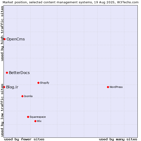 Market position of BetterDocs vs. OpenCms vs. Blog.ir