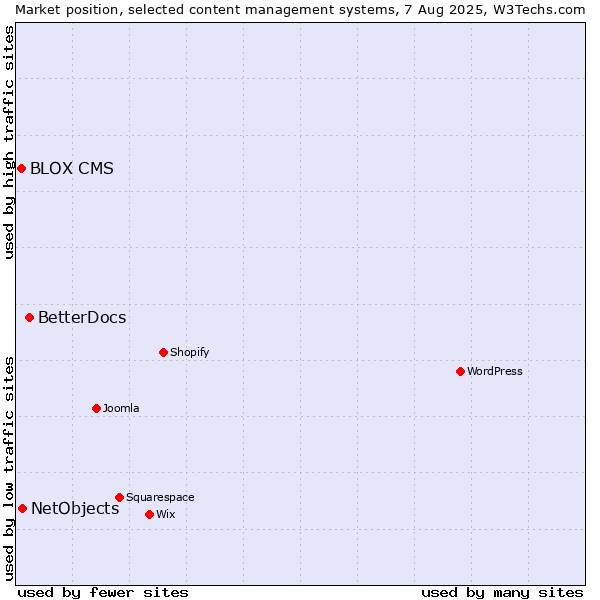 Market position of BetterDocs vs. NetObjects vs. BLOX CMS