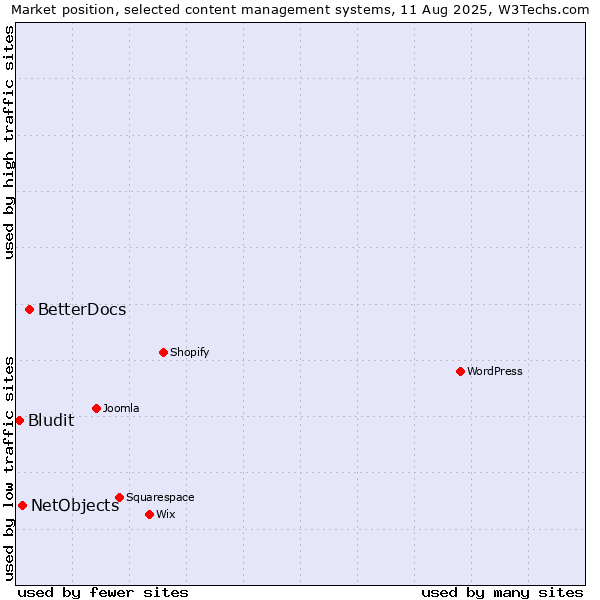 Market position of BetterDocs vs. NetObjects vs. Bludit