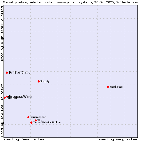 Market position of ProcessWire vs. BetterDocs vs. Bludit