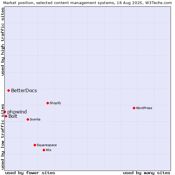 Market position of BetterDocs vs. Bolt vs. phpwind